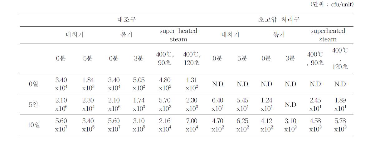 당근의 가공 조건별 초고압 처리 및 저장기간에 따른 총균수 변화측정