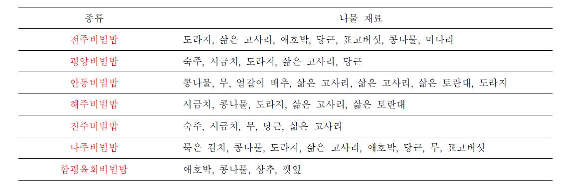 지역 대표 비빔밥별 나물 재료