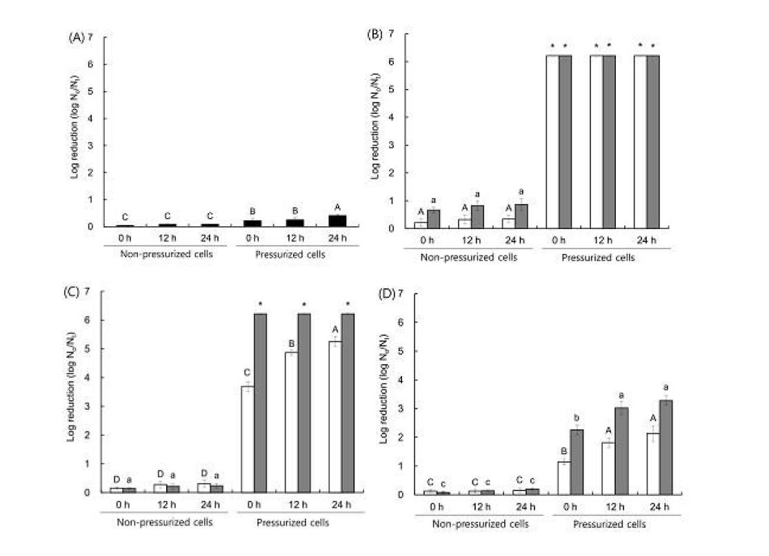 Reduction of L.monocytogenes cells in control(A,■;PBS,pH 7.2)and PBS adjusted to pH 4.0(B),5.0(C),and 6.0(D) with HCl(□)or lactic acid(■)treated with HPP (300 MPa,5min) for 24h of incubation at 4oC.