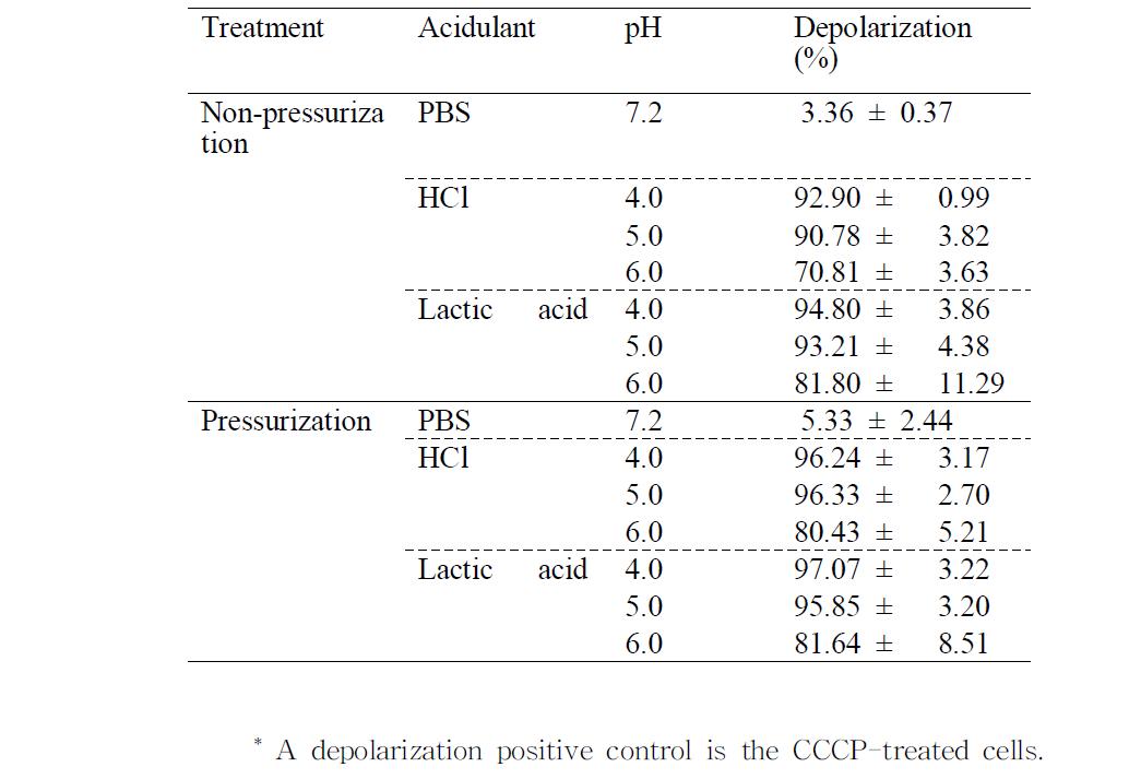 Depolarization* ofHP-treated L.monocytogenes in PBS (pH 7.2)adjusted with HCl and lactic acid to pH 4.0,5.0,and 6.0 after 12h of incubation at 4oC