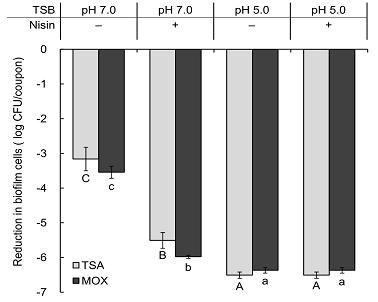 Reduction of the biofilm cell streated byHPP at 400MPa for20min inTSB at7.0 in the absence ofnisin,TSB at 7.0 in the presence of nisin,TSB at5.0 in the absence of nisin,and TSB at 5.0 in the presence of nisin.