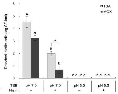 Reduction of the detached biofilm cell streated by HPP at 400MPa for 20min inTSB at7.0 in the absenceo fnisin,TSB at7.0 in the presenceo fnisin,TSB at5.0 in the absenceofnisin,andTSB at5.0inthepresenceofnisin