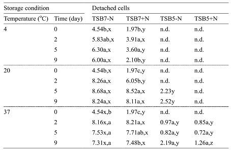 Recovery of L.monocytogenes detached cells during 9days of storage at4℃,20℃,and3 7℃