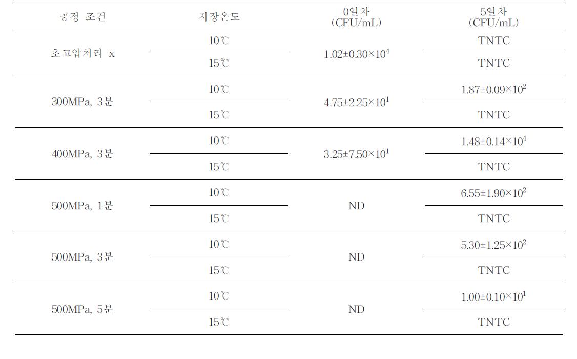 초고압 처리 조건에 따른 시금치의 미생물 저장성 실험 결과