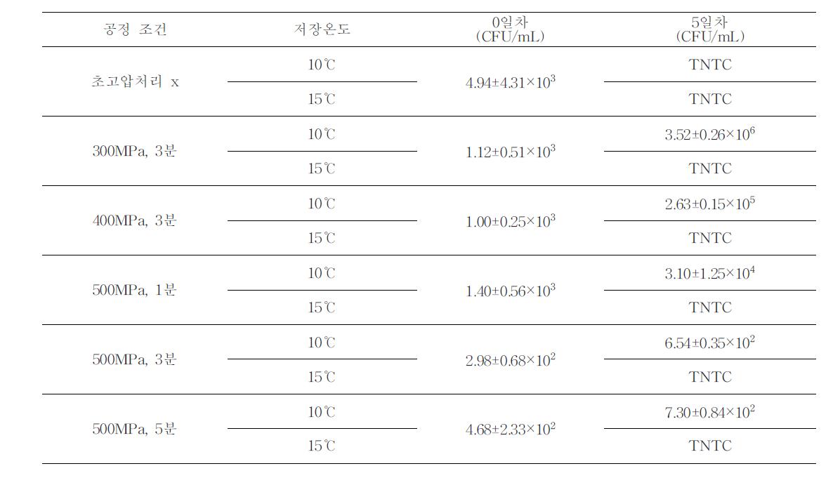 초고압 처리 조건에 따른 콩나물의 미생물 저장성 실험 결과