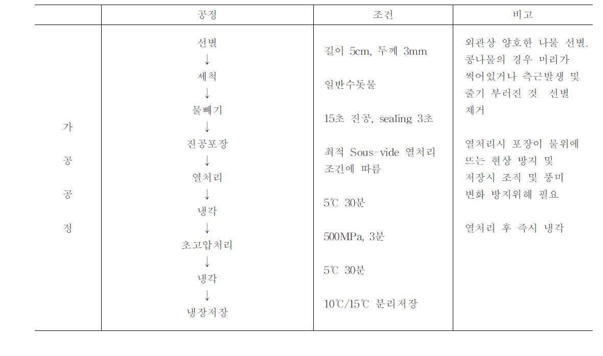 Sous-Vide처리 후 초고압 처리 공정도