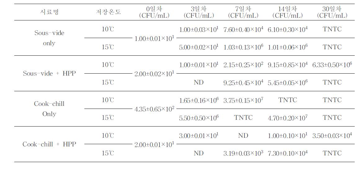 당근에 대한 전처리 후 초고압 처리 저장성 실험 결과