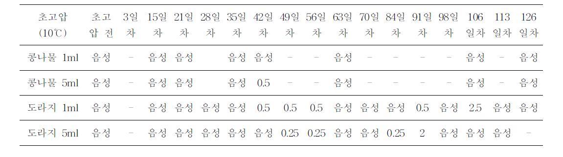 콩나물,도라지 미생물 실험 결과