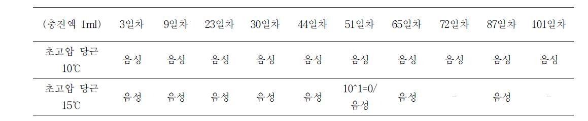 당근 미생물 실험 결과