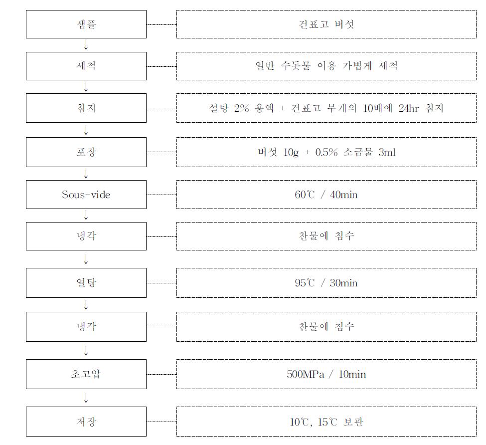 건표고버섯 가공 공정