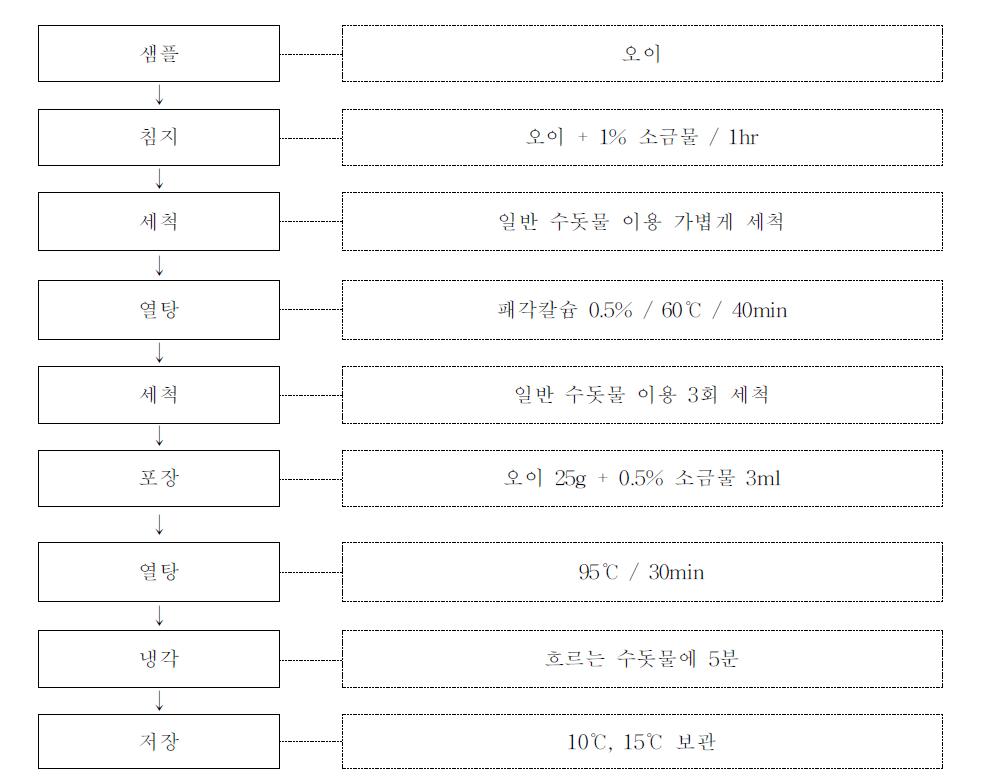 오이 가공 공정