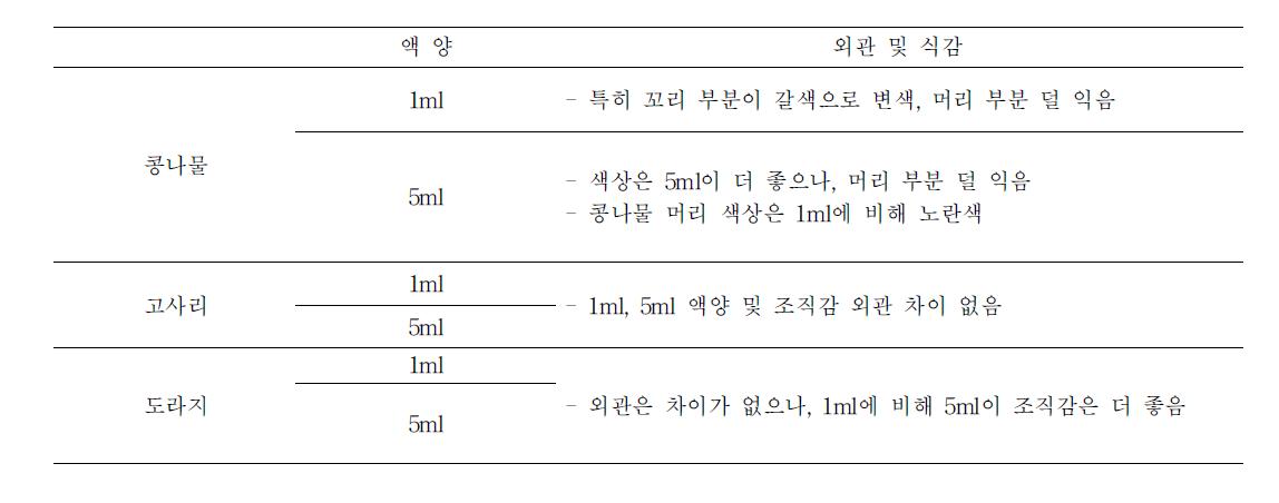 고사리,도라지,콩나물에 대한 충진액 양 (1,5ml)에 따른 외관 및 식감 변화