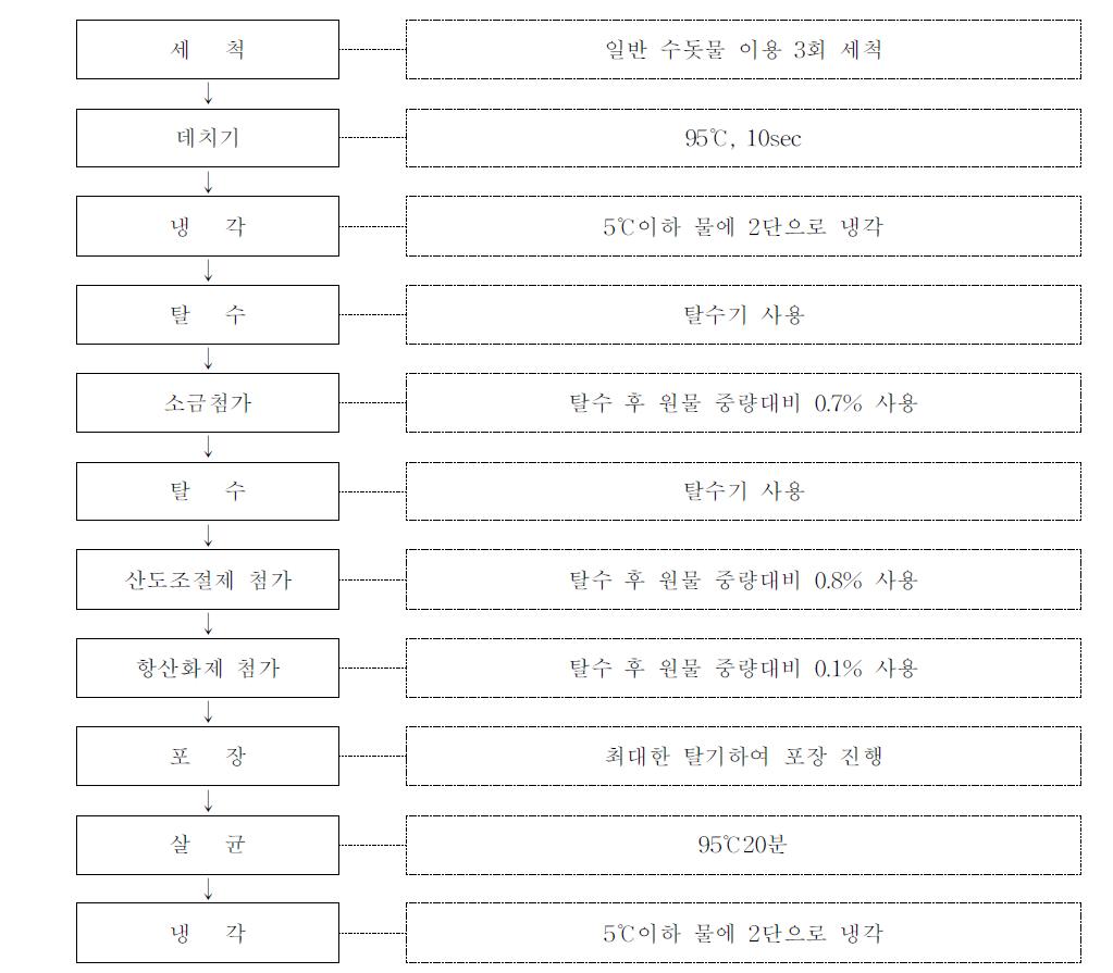 기초공정도.