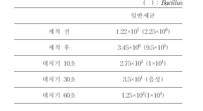 데치기 조건 별 미생물 변화