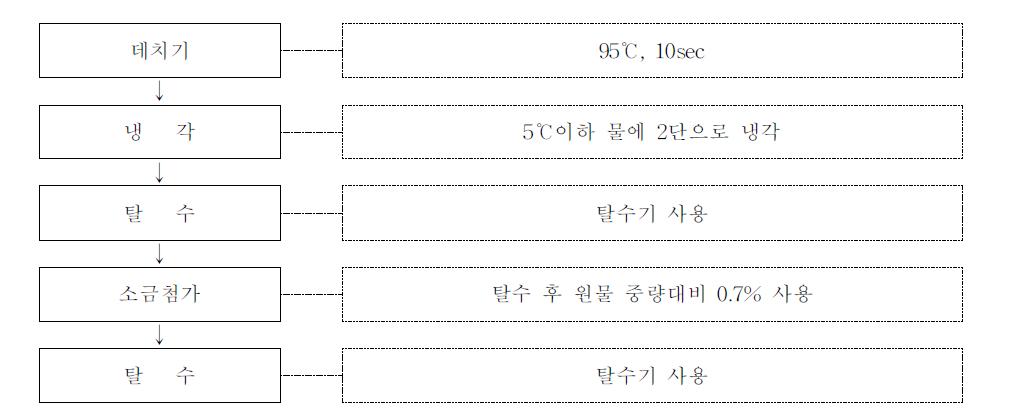 데치기부터 소금첨가 후 탈수까지의 기초공정도