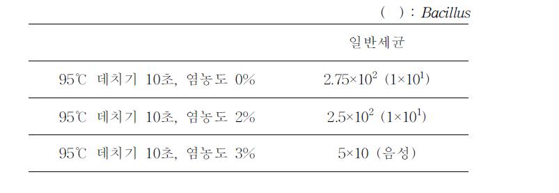 데치기 공정 시 염농도에 따를 미생물의 변화