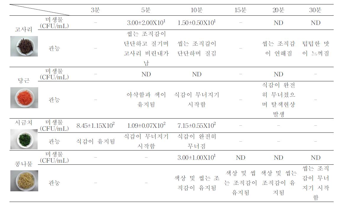 완조미 나물 최적 열탕 조건 설정 실험 결과