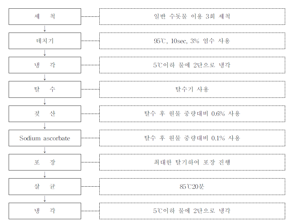 산도조절제와 산화방지제를 사용한 나물의 가공