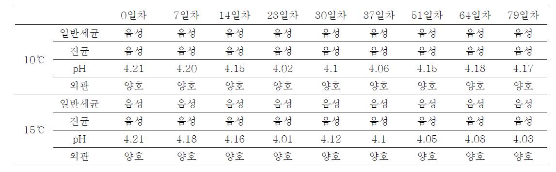 산도조절제와산화방지제를 활용한가공숙주나물의유통기한