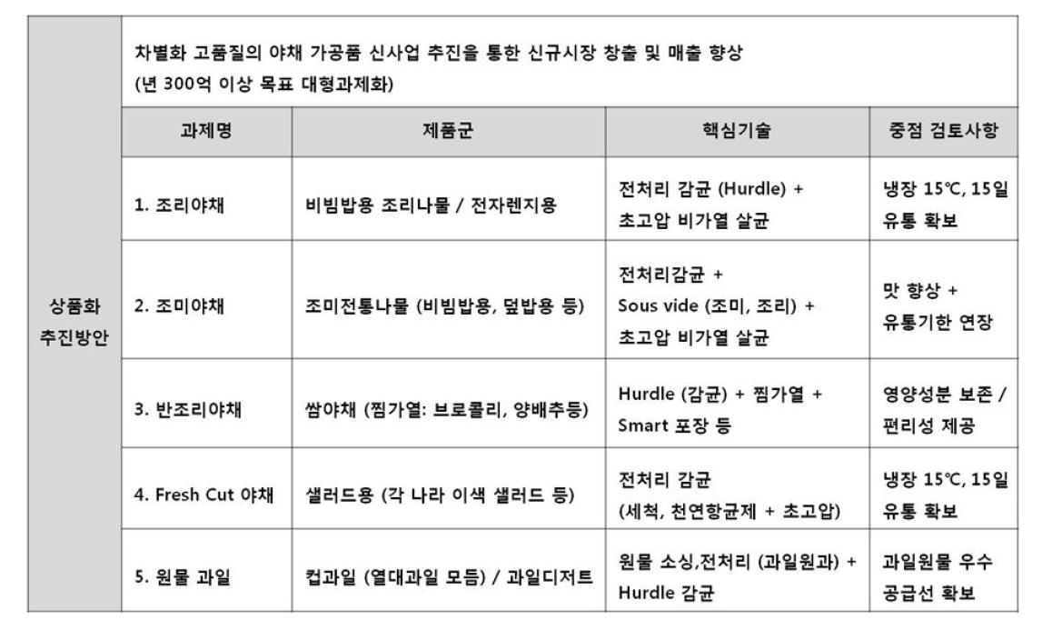 초고압 전통나물 상품화 추진 방안