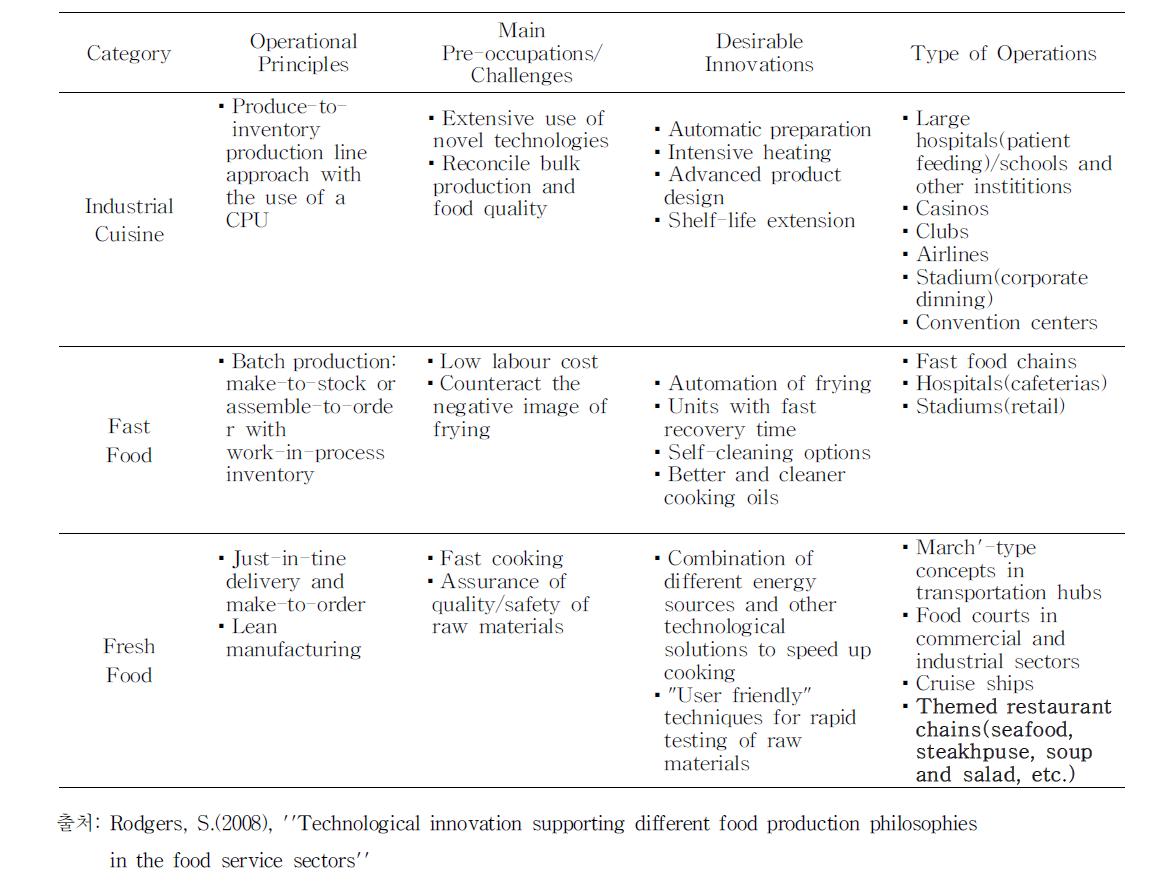 Technology Innovations Supporting Major Food Production Categories.