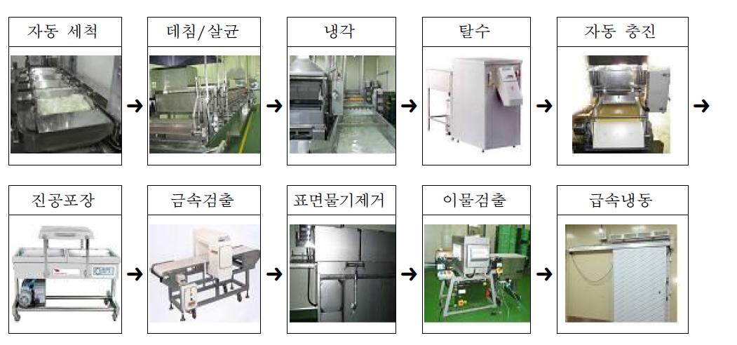 모아식품 (경북 영천)의 제조 공정