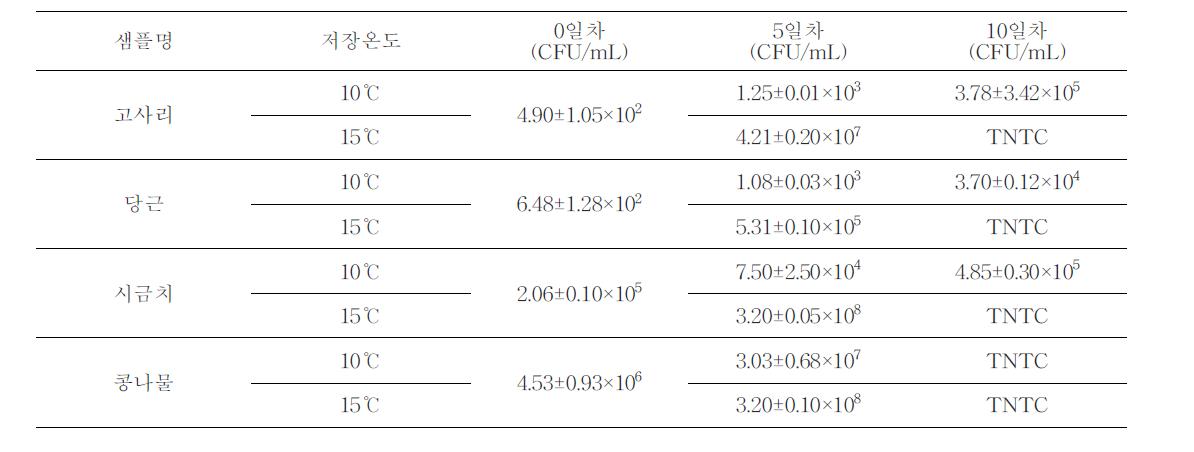 생채나물 호기균 10℃,15℃ 저장성 실험 결과