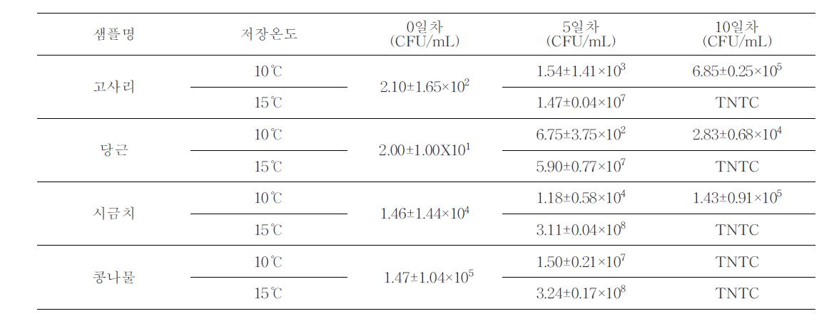 생채나물 혐기균 10℃,15℃ 저장성 실험 결과