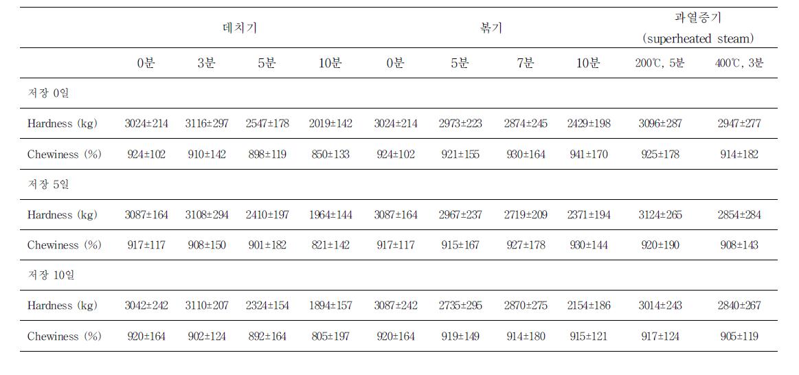 고사리의 조리가공 방식에 따른 texture측정