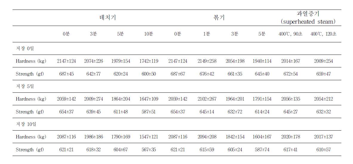 당근의 조리가공 방식에 따른 texture측정