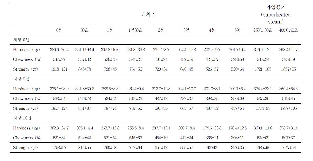 시금치의 조리가공 방식에 따른 texture측정