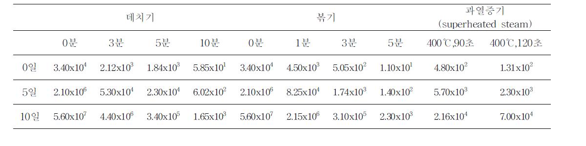 당근의 조리가공 방식에 따른 총균수 변화