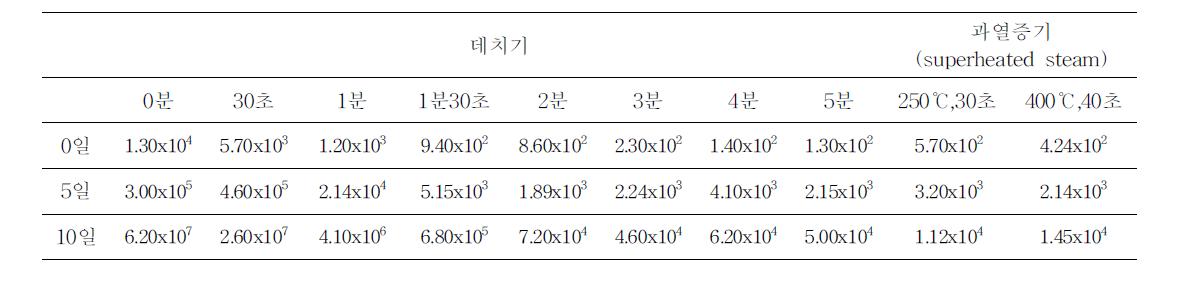 시금치의 조리가공 방식에 따른 총균수 변화