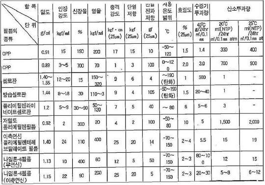 필름의 종류에 따른 밀도,인장강도,신장율,충격강도,단열저항,인열전파저항,사용온도범위,흐 림도,수증기투과량,산소투과량 평가