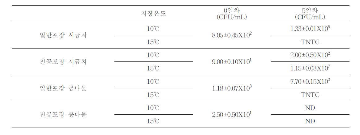 포장 방법에 따른 저장성 실험 결과