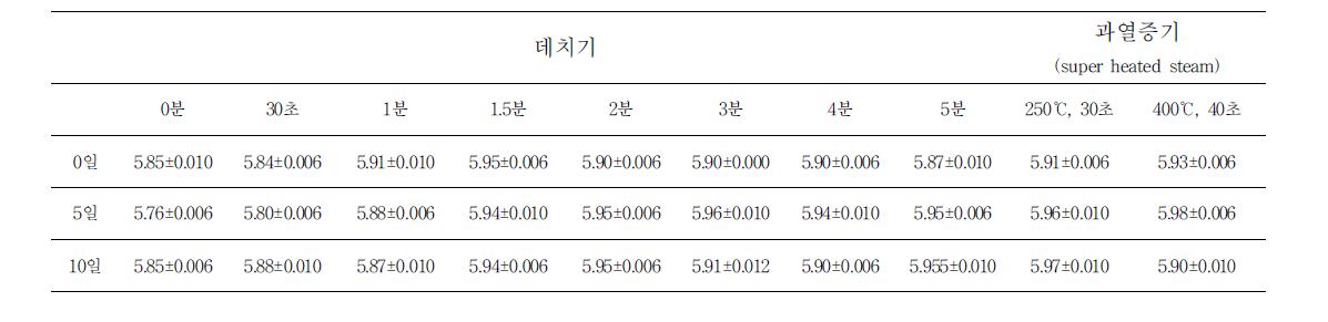 시금치의 조리가공 방식에 따른 pH변화