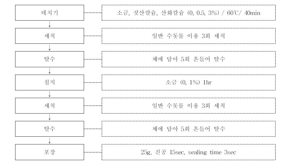 데치기 염류 3종의 종류별 농도(0,0.5,3%)와 침지 소금물의 농도(0,1%)에 따른 공정도