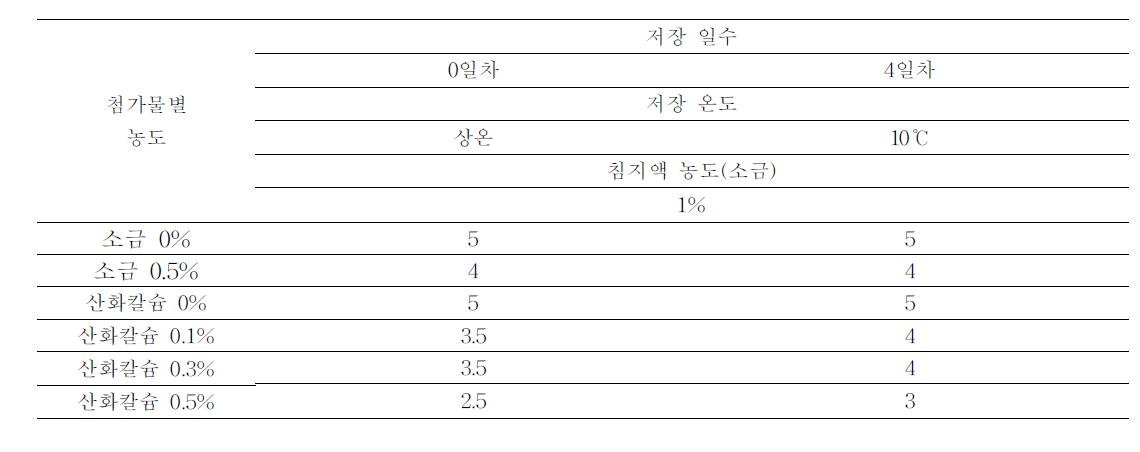 데치기 염류의 농도(산화칼슘 0,0.1,0.3,0.5%)별 조직감 및 이미,이취 측정