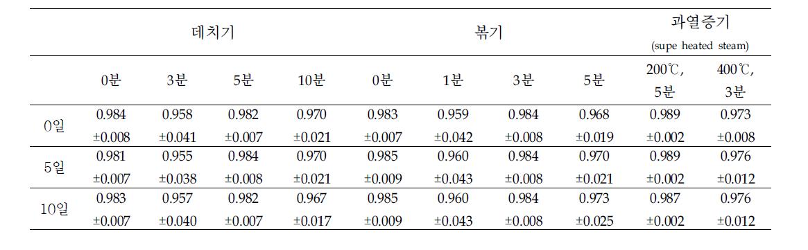 고사리의 조리가공 방식에 따른 Aw변화 측정