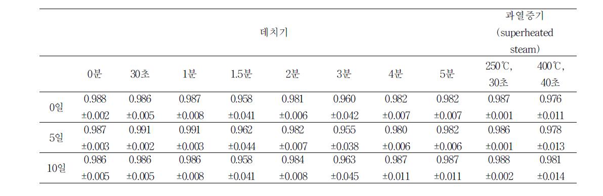 시금치의 조리가공 방식에 따른 Aw변화 측정