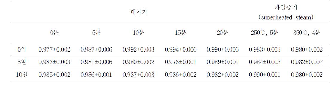 콩나물의 조리가공 방식에 따른 Aw변화 측정