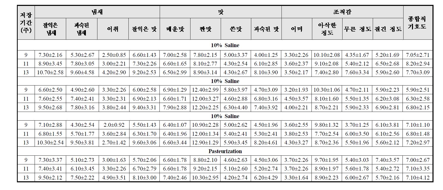 Sensory evaluation of Kimchi produced with salted Chinese cabbage with 10, 16, and 24% of saline for 16 h and pasteurization treatment, then stored for 9 weeks.