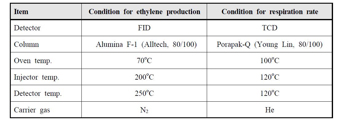 GC conditions for ethylene production and respiration rate measurement