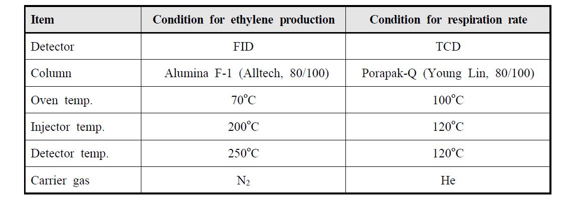 GC conditions for ethylene production and respiration rate measurement