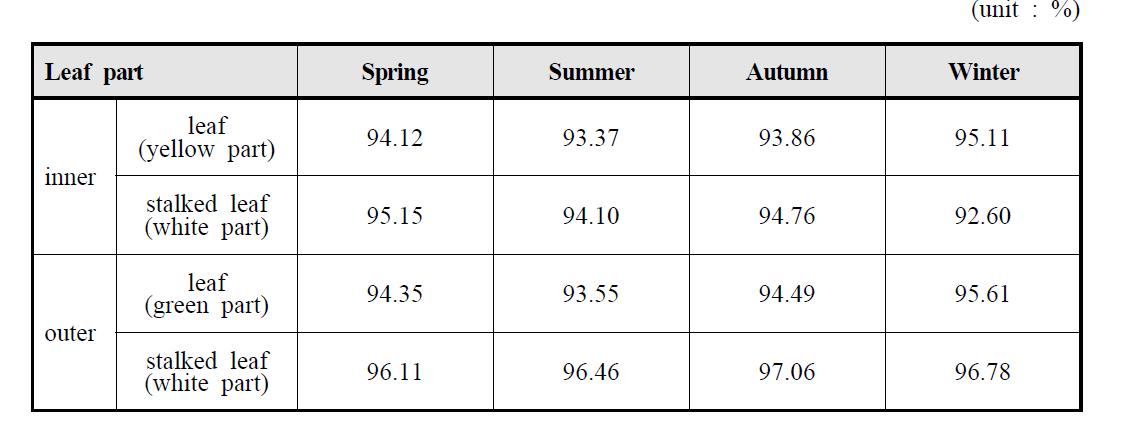 Moisture content of seasonal Chinese cabbage