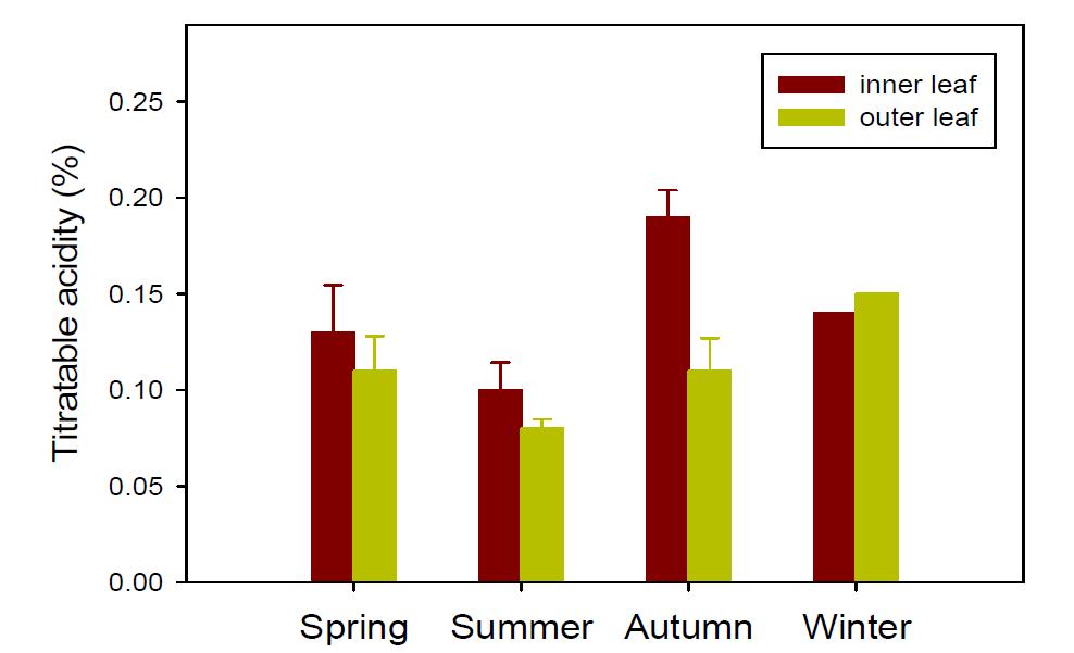 Comparison of titratable acidity of Chinese cabbage cultivated in spring, summer, autumn, and winter seasons.