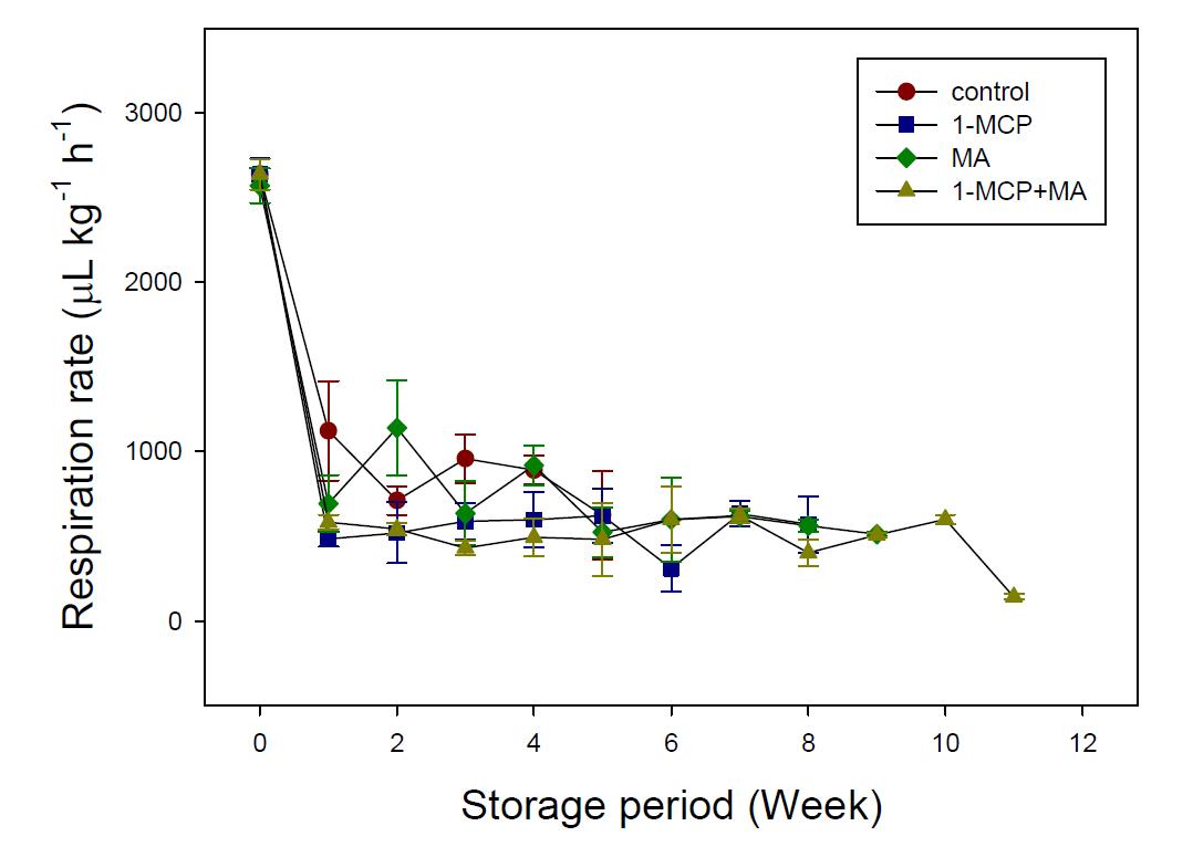 Change of ethylene production of Chinese cabbage cultivated in spring season.