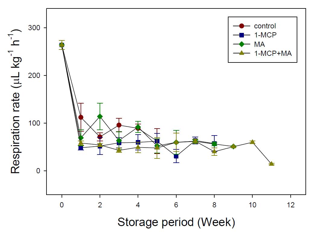 Change of respiration rate of Chinese cabbage cultivated in spring season.