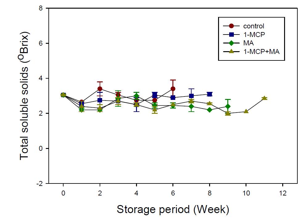 Change of total soluble solid content of Chinese cabbage cultivated in spring season.