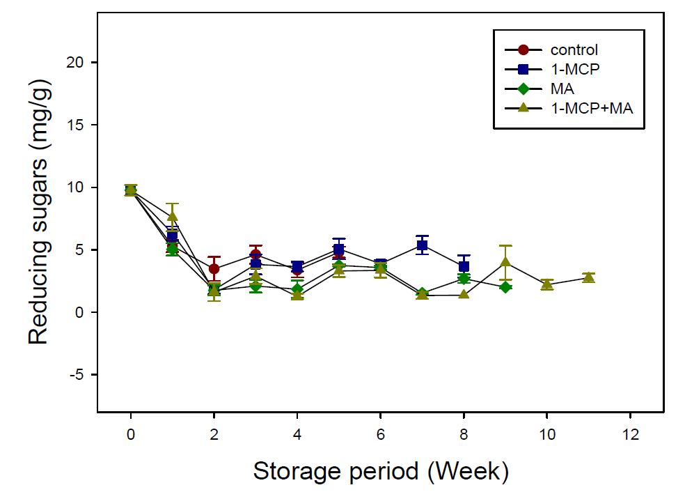 Change of reducing sugar content of Chinese cabbage cultivated in spring season.